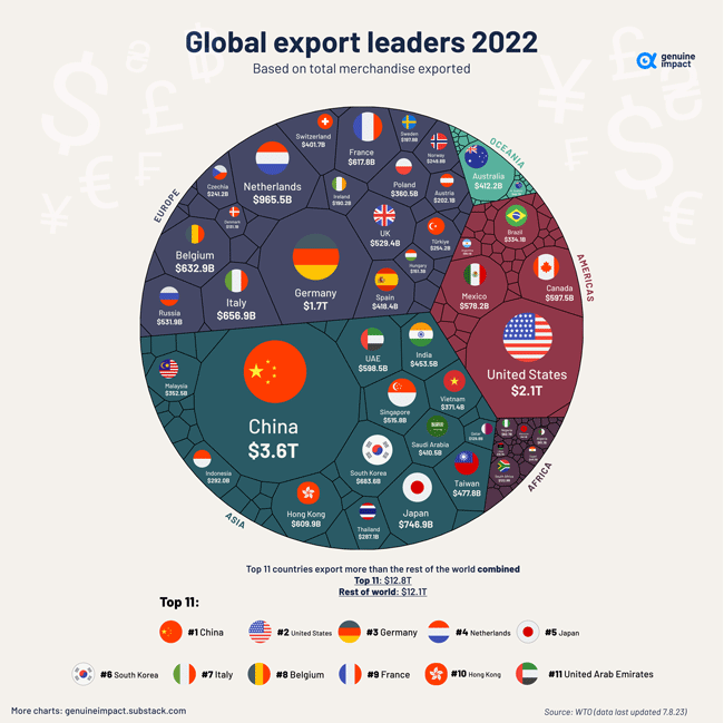 صادرات ۲۵ هزار میلیارد دلاری در ۲۰۲۲/ چین بزرگترین صادرکننده دنیا